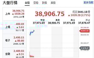 台股開盤》大盤漲千點 專家：台積攻波段2400、指數挑戰39000