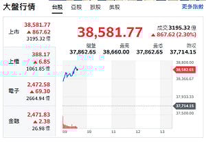 台股開盤》台積續強 大盤衝至38660點 專家：融資雖減 仍防短線換手洗盤