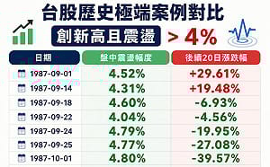 台股出現「37年僅10次」訊號 創高與高波動同發生 專家說話了