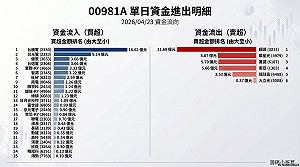 00981A結構大洗牌！砍5檔、壓2檔、首度建倉又是誰？