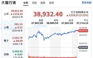 台積吸金貢獻大 大盤飆漲1218點 法人挺台積 看壓英特爾