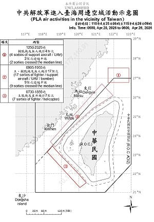 共機28架次擾台！18架越中線侵入北中南空域 國軍嚴密應處