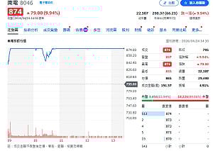 00981A突破2000億！瑤姐為何精準出手南電 強鎖漲停？