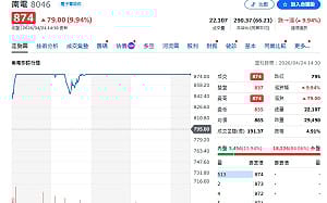 00981A突破2000億！瑤姐為何精準出手南電 強鎖漲停？