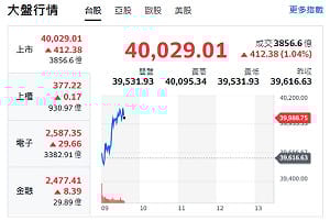 台股開盤》大盤續衝攻四萬！專家：缺口若不回補、CPO、PCB恐全鬆動
