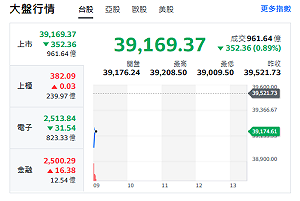 台股開盤》台積跳水 大盤跌逾300點 專家：周K技術過熱缺口必回測