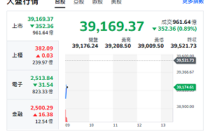 台股開盤》台積跳水 大盤跌逾300點 專家：周K技術過熱缺口必回測