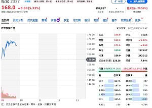 瑤姐出手00981A首建倉記憶體！旺宏爆量背後有玄機？