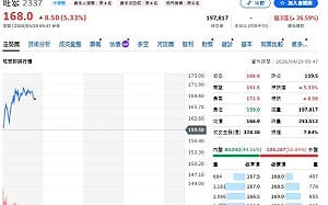 瑤姐出手00981A首建倉記憶體！旺宏爆量背後有玄機？