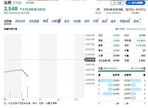 個股動態》先進封裝設備新星竑騰、訂單翻倍、產能爆發、法人喊5000元目標價