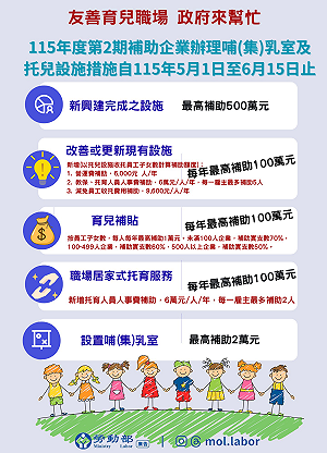 企托補助新制5/1上路  企業新興建托兒設施最高補助500萬！