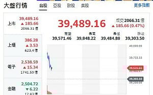 台股開盤》台積衝 大盤漲續戰4萬點 專家點名兩大族群上游賣壓