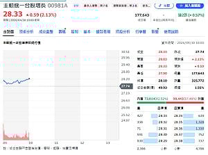 巨頭財報前夕！00981A逆勢鎖定 瑤姐出手三檔加碼曝光