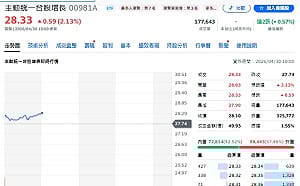 巨頭財報前夕！瑤姐 00981A 鎖定三檔加碼曝光