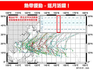 5月颱風蠢動！關島附近恐有熱帶擾動發展　專家曝影響台機率