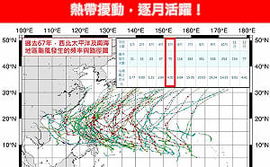 5月颱風蠢動！關島附近恐有熱帶擾動發展　專家曝影響台機率