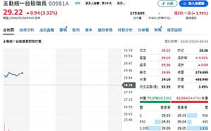 瑤姐出手換血！00981A刪南亞、加碼欣興、首入萬潤