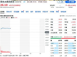 00878高息配0.66元、00992A漲幅逾6成、買進策略一次看