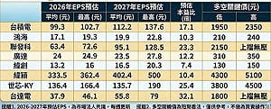 一圖看》8檔指標AI股 誰高成長、誰又被點名「上檔無壓」？