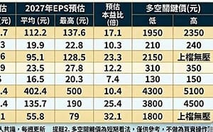 一圖看》8檔指標AI股 誰高成長、誰又被點名「上檔無壓」？