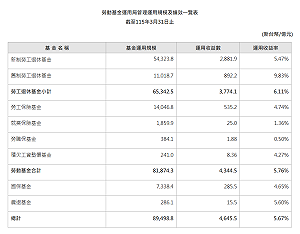 勞動基金3月虧損3,786億  創單月負收益最高紀錄