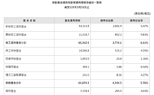 勞動基金3月虧損3,786億  創單月負收益最高紀錄