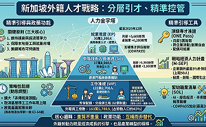 童振源專論》新加坡的外籍人才戰略：分層引才、精準控管