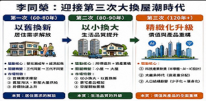 李同榮：科技新貴將驅動房市史第三次大換屋潮