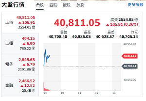 台股開盤》大盤衝百點 站上40885點 專家：指數攻42000  台積攻2400