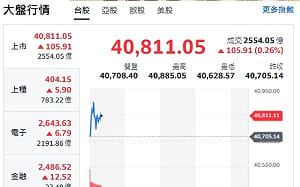 台股開盤》大盤續衝百點 站上40885點 專家：大盤攻42000  台積攻2400