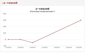 建倉只是前菜 淨值開始動了！00403A開戰倒數