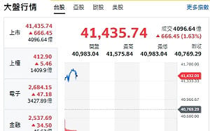台股開盤》電子權值衝、大盤站上41500點、聯發科連拉漲停扮關鍵