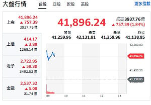 台股開盤》大盤巔峰42000點 專家：台積ADR溢價補漲 留意高低檔換手