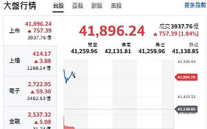台股開盤》大盤巔峰42000點 專家：台積ADR溢價補漲 留意高低檔換手