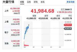 台股開盤》台積休息、聯發科扛旗！力守42000點 專家：41138缺口關鍵防線