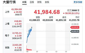 台股開盤》台積休息、聯發科扛旗！力守42000點 專家：41138缺口關鍵防線
