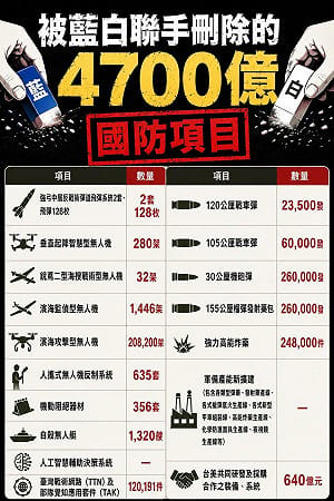 一圖看懂藍白大砍軍購條例4700億刪了哪些項目! ｢最關鍵的都沒了｣