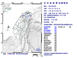 快訊》03:26臺灣東部海域發生規模4.9有感地震 4縣市有感 最大震度2級