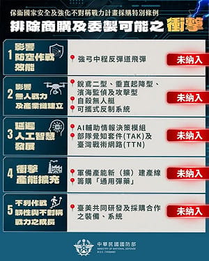 一圖警示！國防部發言人：7800億特別條例排除商購委製  衝擊5大戰力項目