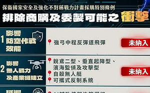 一圖警示！國防部發言人：7800億特別條例排除商購委製  衝擊5大戰力項目