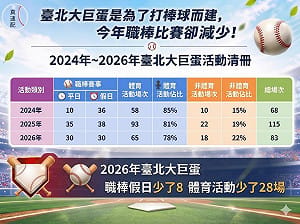 看棒球要遠雄施捨檔期？議員批北市府失能：大巨蛋為棒球而建，卻變演唱會場館？