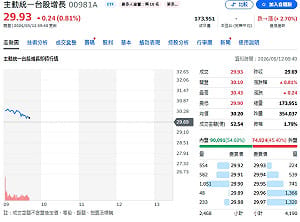 瑤姐刪景碩、攻AI鏈！00981A資金大風吹背後藏什麼訊號？
