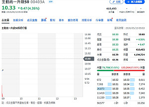 00403A一天狂掃40檔！投信土豪護盤 硬扛外資倒貨