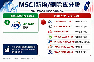 專家看盤》大盤漲多賣壓 失守5日線 回穩關鍵台積與電子權值