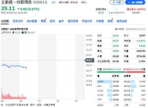 全民瘋00403A！為何大師姐00981A「比較貴」反而更合理？