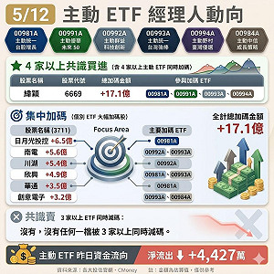AI資金選邊站 4家主動ETF為何狂掃緯穎？