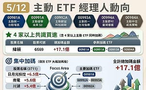 AI資金選邊站 4家主動ETF為何狂掃緯穎？