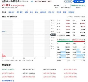 金母狠砍海公公！00981A進攻 改抱奇鋐、旺矽、國巨