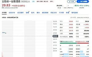 金母狠砍海公公！00981A進攻 改抱奇鋐、旺矽、國巨