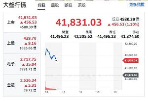 台股開盤》台積帶頭衝、大盤衝逾580點、記憶體、半導體設備利多來了